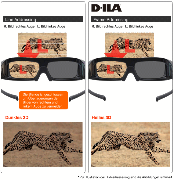 D-ILA sorgt für hellere 3D-Bilder