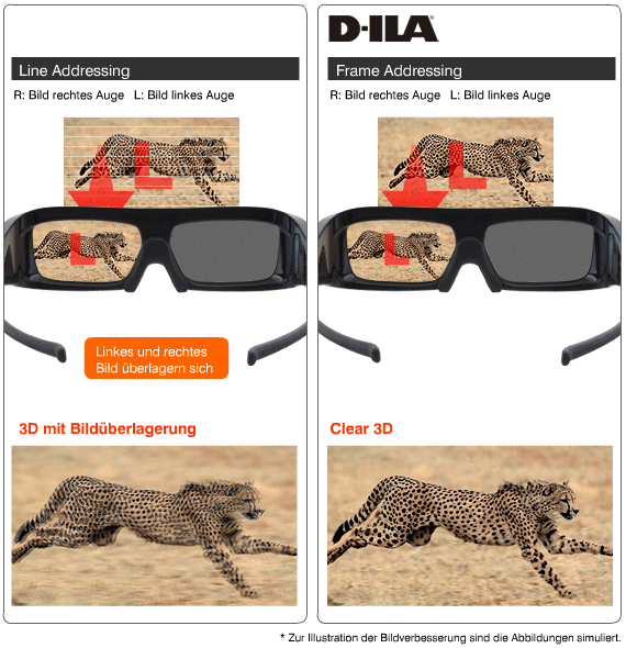 Praktisch kein 3D-Ghosting durch D-ILA