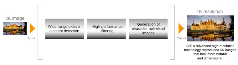 Equipped with a newly developed high-performance 4K scaling engine.