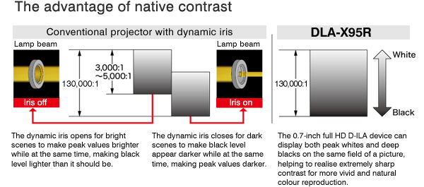The advantage of native contrast