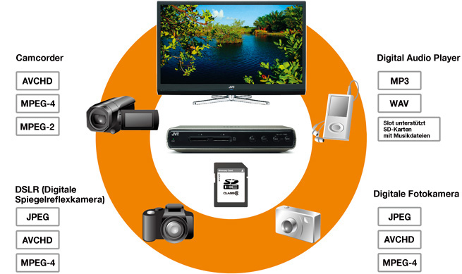 Camcorder[AVCHD][MPEG-4][MPEG-2] Digital Audio Player[MP3][WAV][Slot unterstützt] DSLR (Digitale Spiegelreflexkamera)[JPEG][AVCHD][MPEG-4] Digitale Fotokamera[JPEG][AVCHD][MPEG-4]