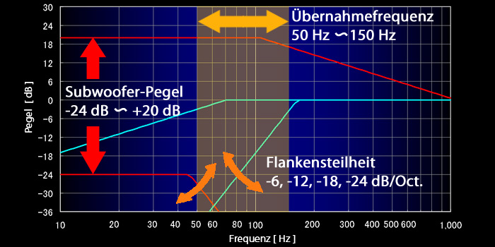 High Pass Filter/Low Pass Filter with Slope
